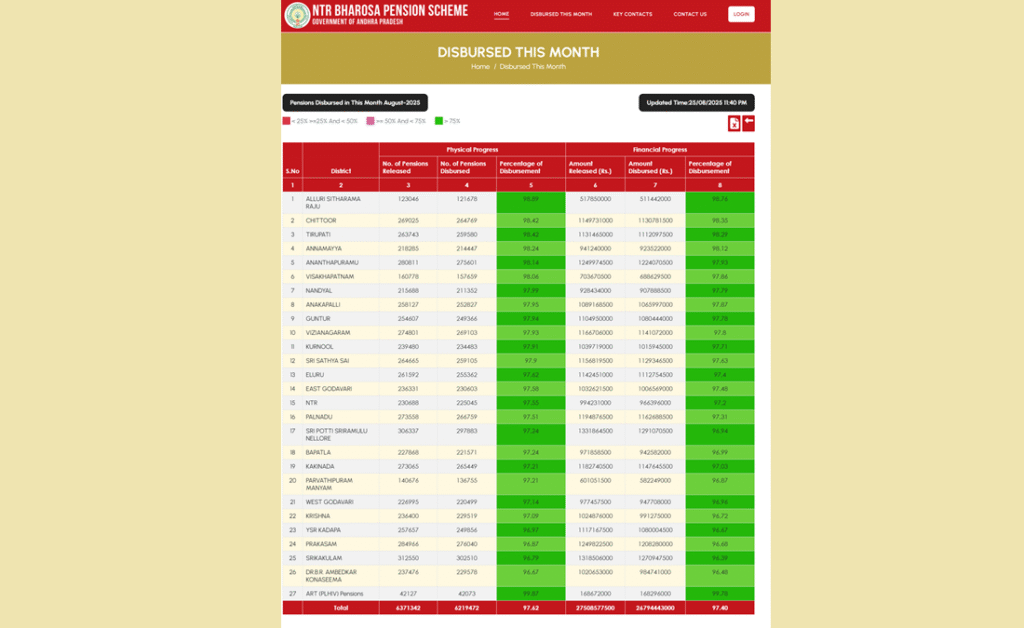 NTR Bharosa Pension
